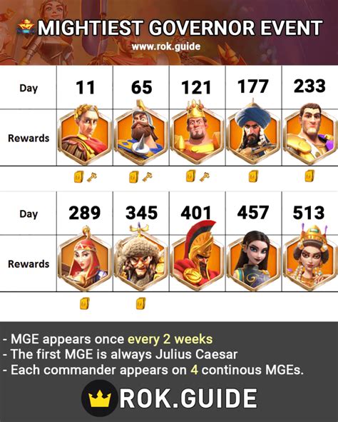 when governor reaches level 25|Mightiest Governor Event Guide MGE 2024 ROK .